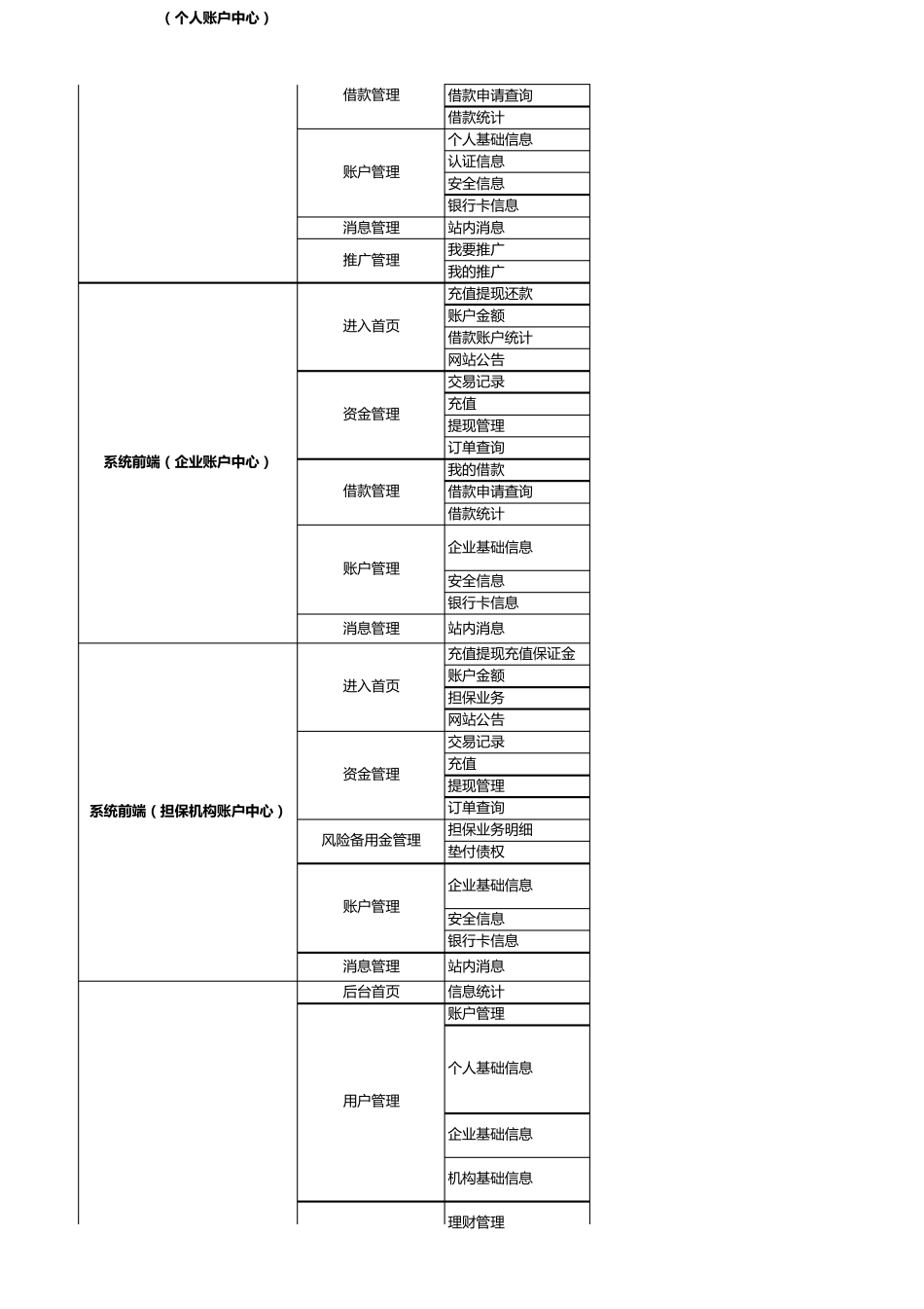 网贷系统功能清单_第2页