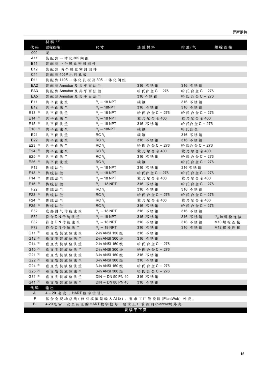 罗斯蒙特3051中文样本_第2页