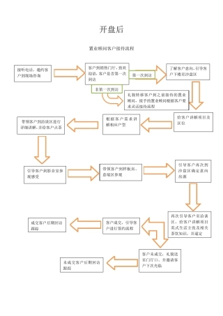 置业顾问客户接待流程流程