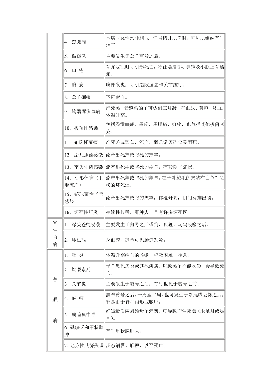 羊病学第八篇：羊病快速诊断与附录_第3页