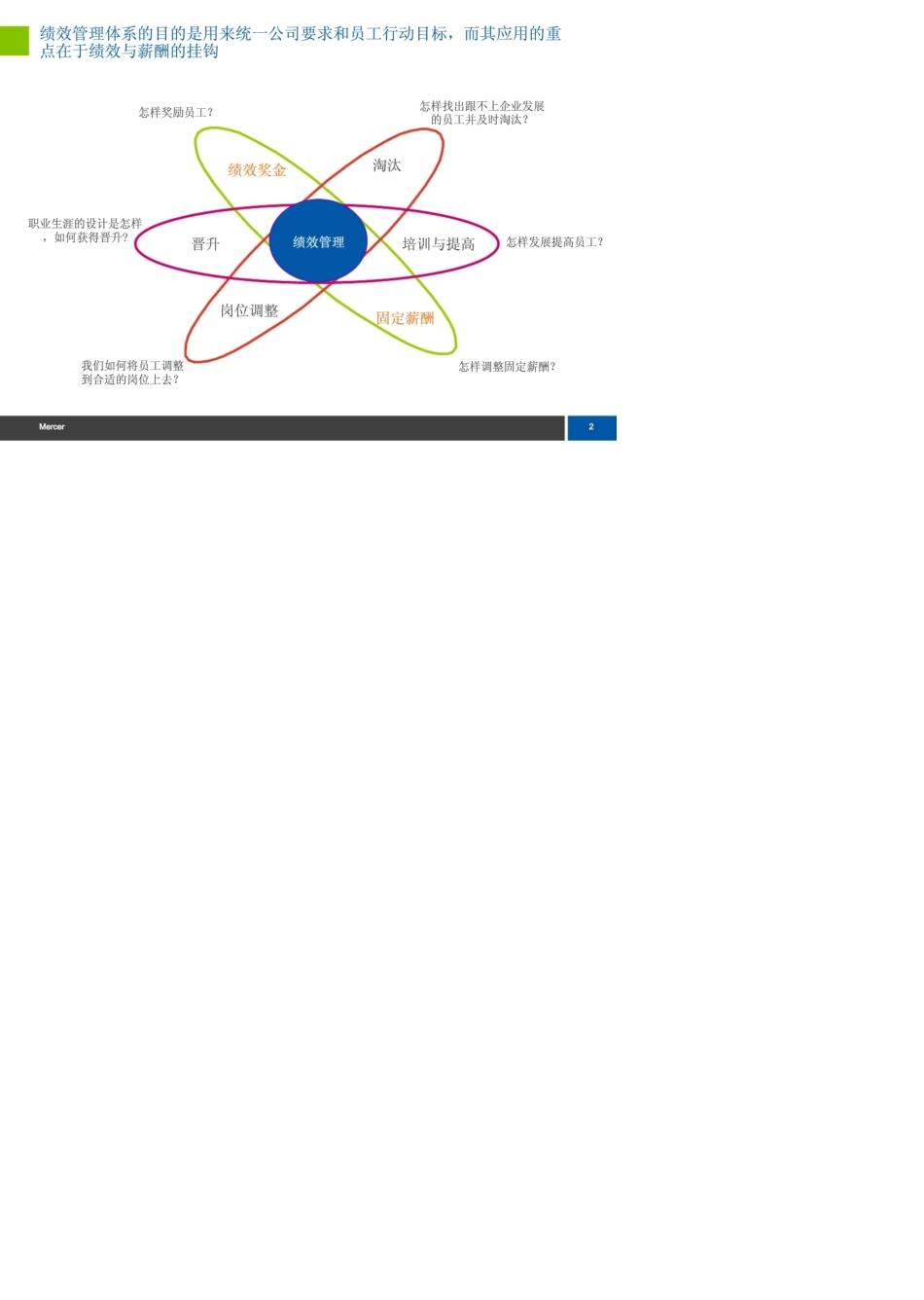 美世咨询中国邮政集团公司人力资源咨询项目总部绩效考核报告KPI设计_第3页