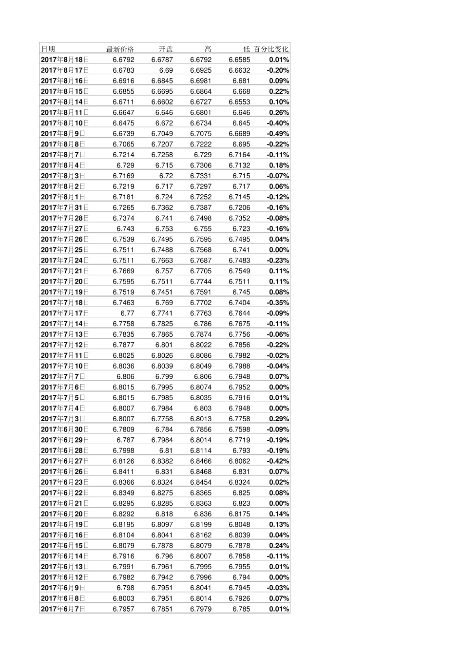 美元兑人民币汇率历史数据1981.12017.8_第1页