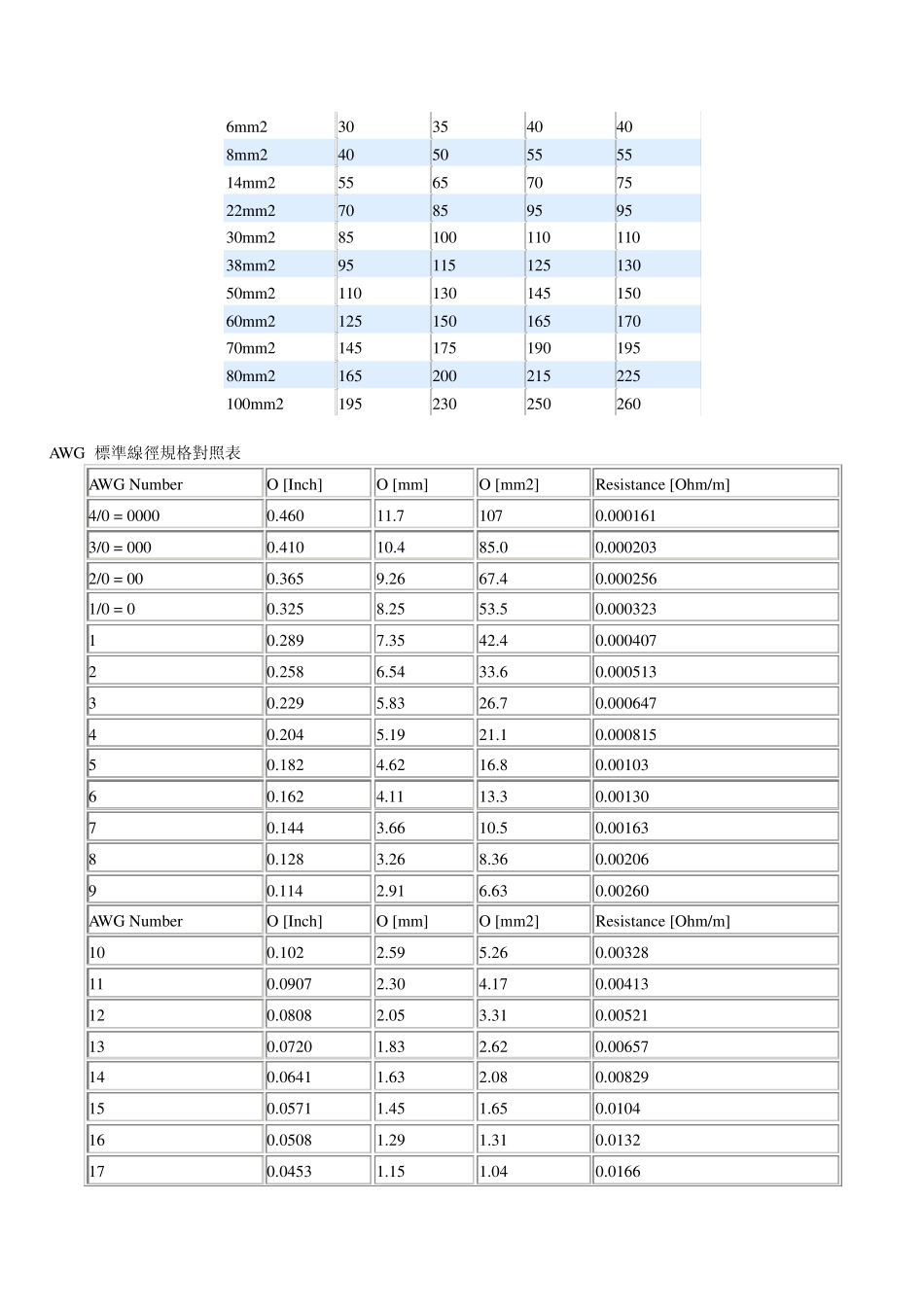美制电线标准AWG与公制2_第2页