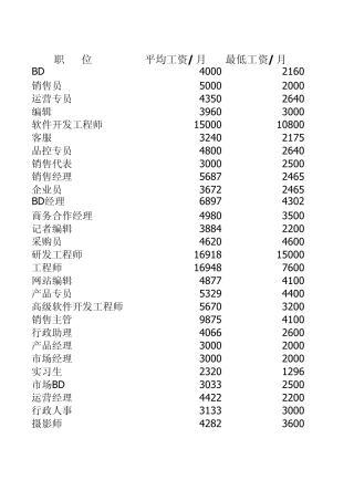 美团网员工薪酬