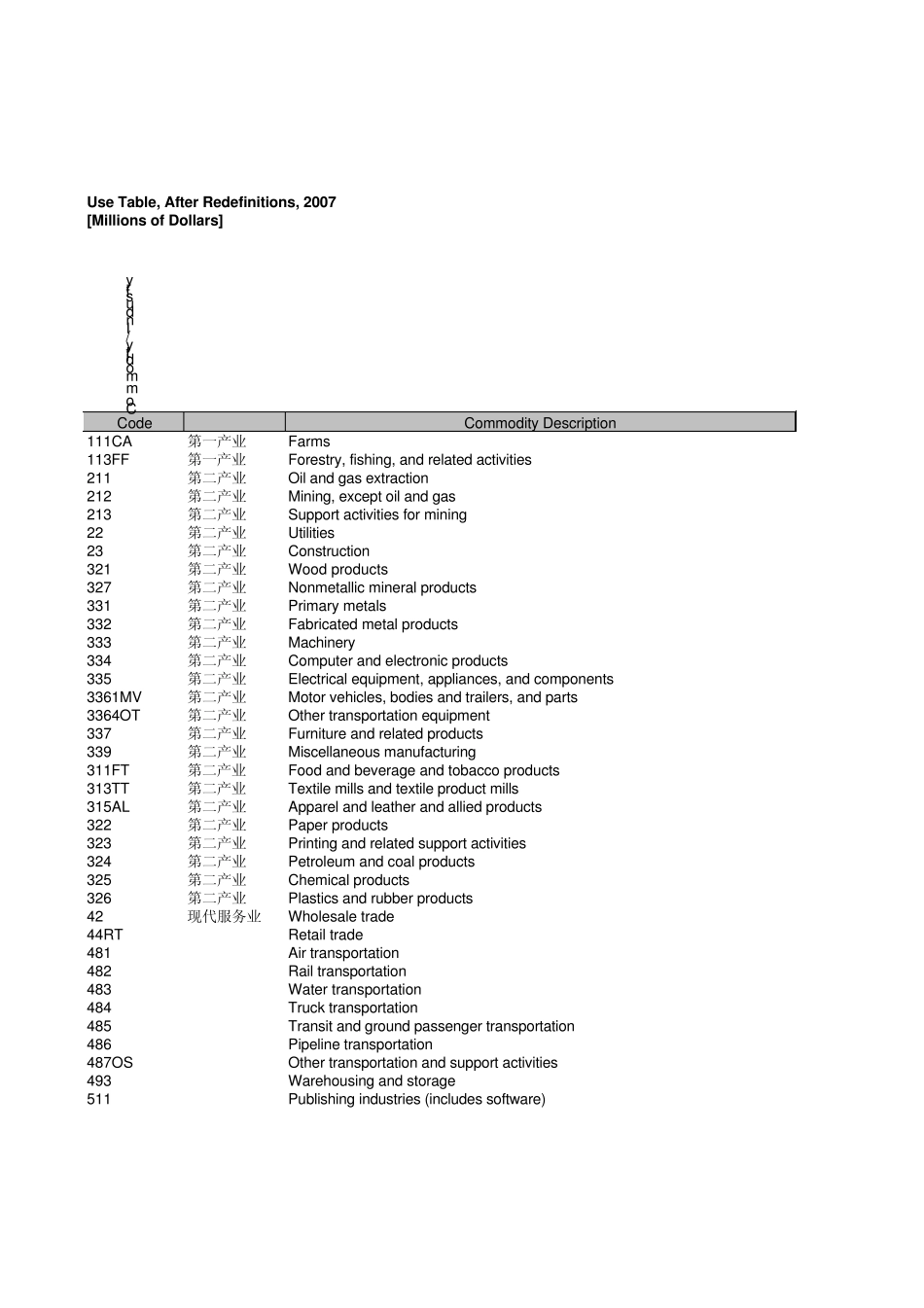 美国19982010年投入产出表Use_After_Redefinitions_19982010_第1页