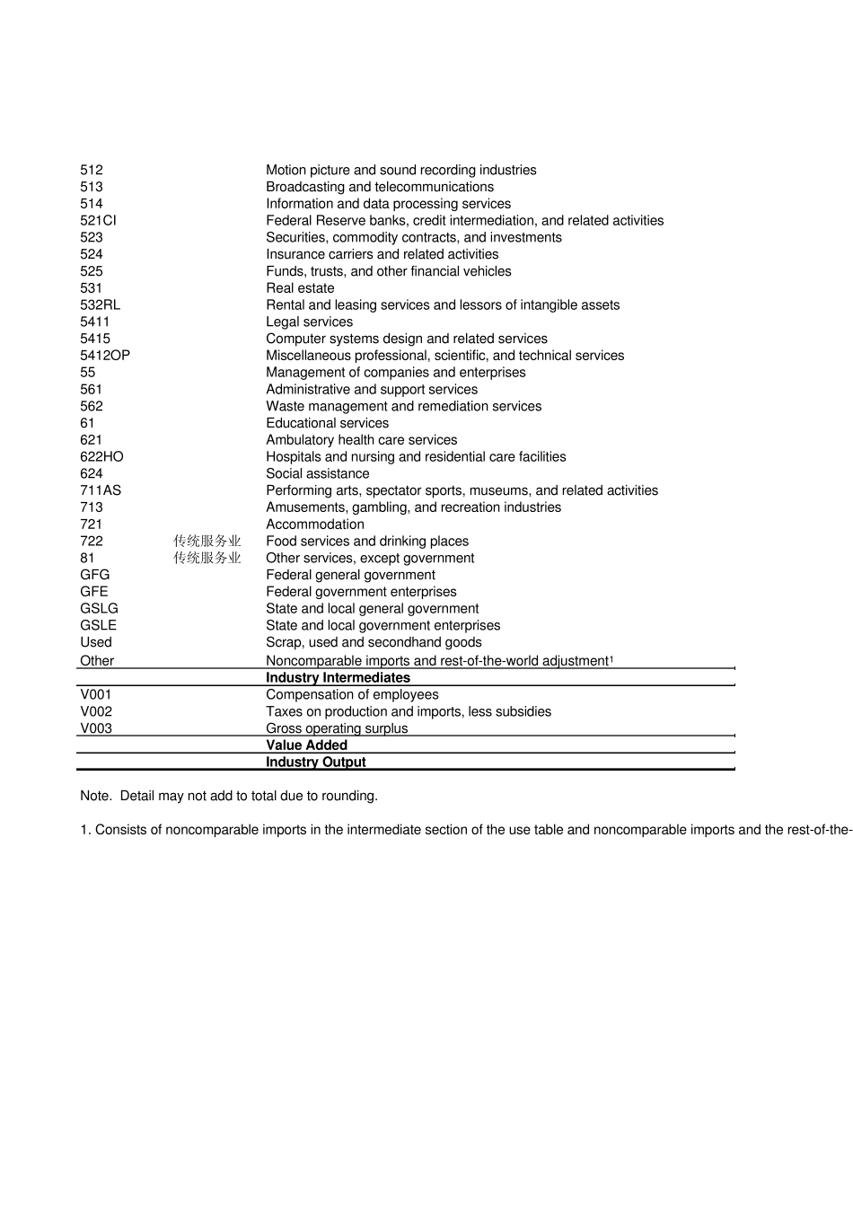 美国19982010年投入产出表Use_After_Redefinitions_19982010_第2页