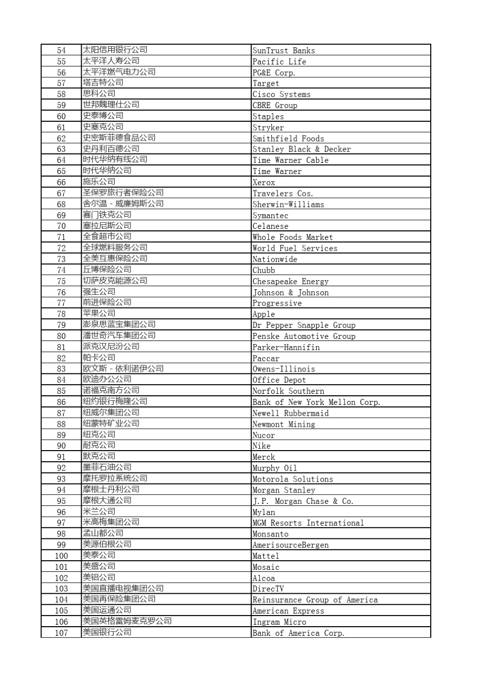美国500强公司中英文名称_第2页