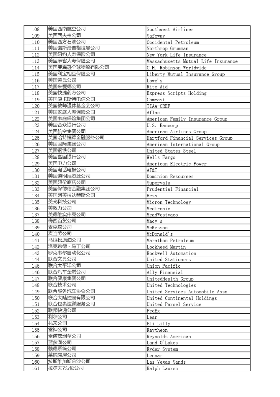 美国500强公司中英文名称_第3页