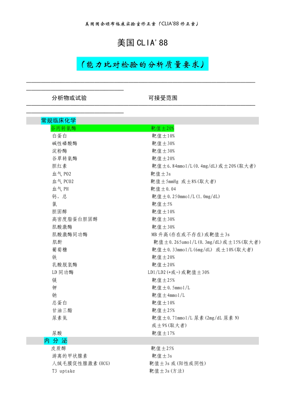 美国CLIA88_第1页