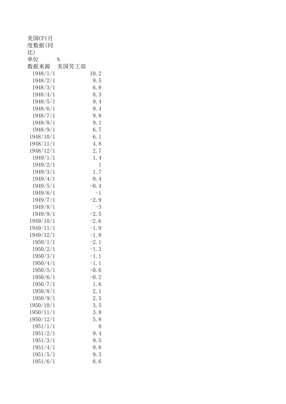美国CPI历史数据_第1页