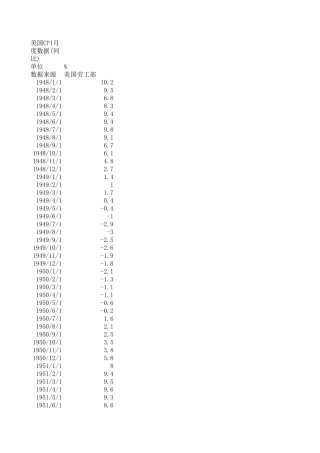 美国CPI历史数据