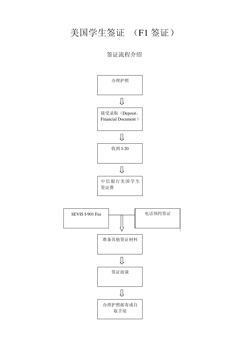 美国F1学生签证讲解_第1页