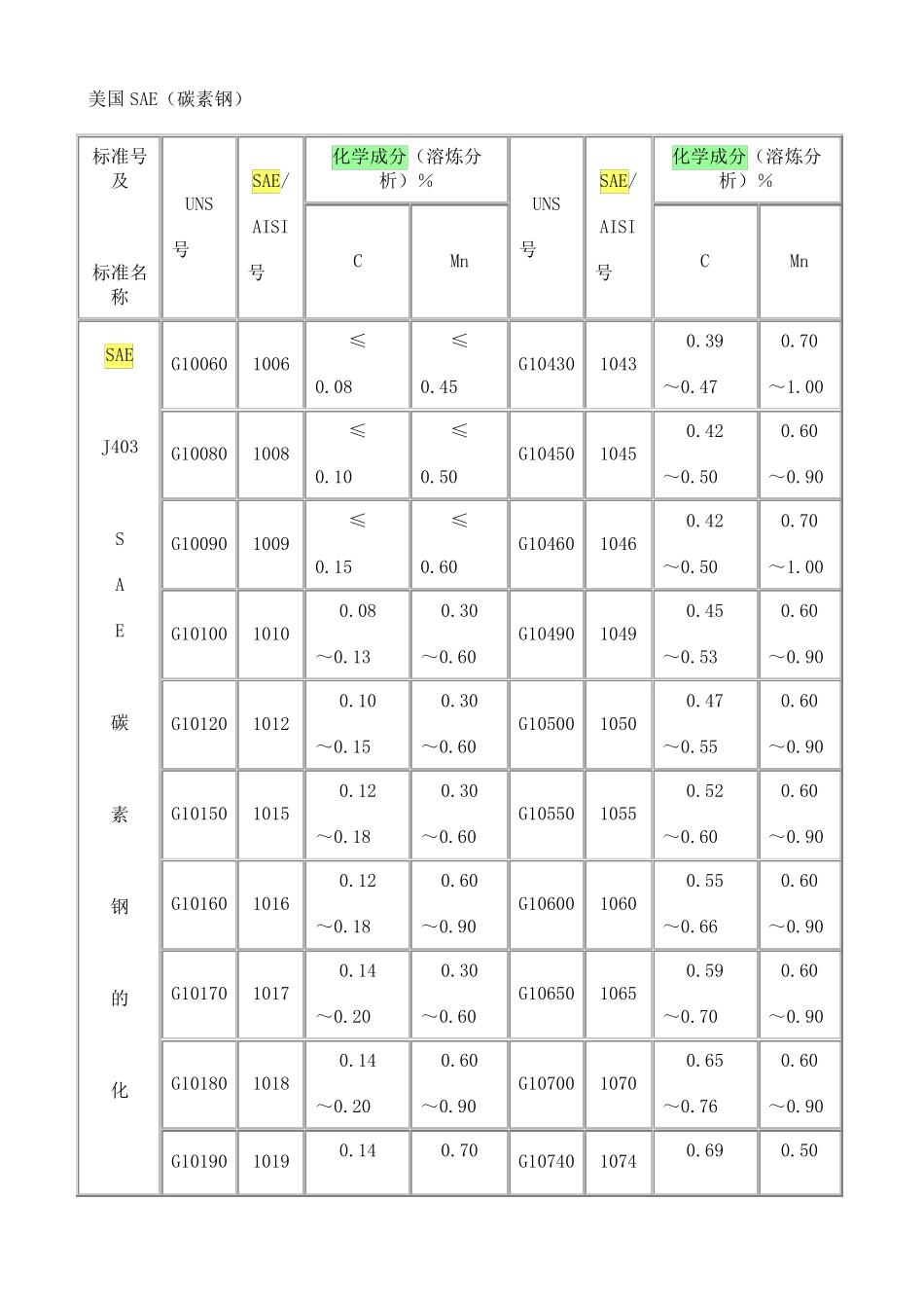 美国SAE钢材标准号及主要化学成分_第1页