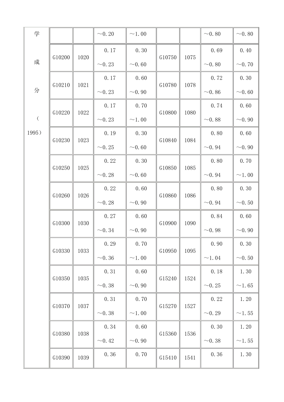 美国SAE钢材标准号及主要化学成分_第2页