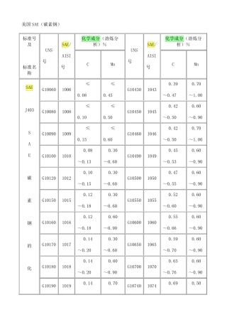美国SAE钢材标准号及主要化学成分