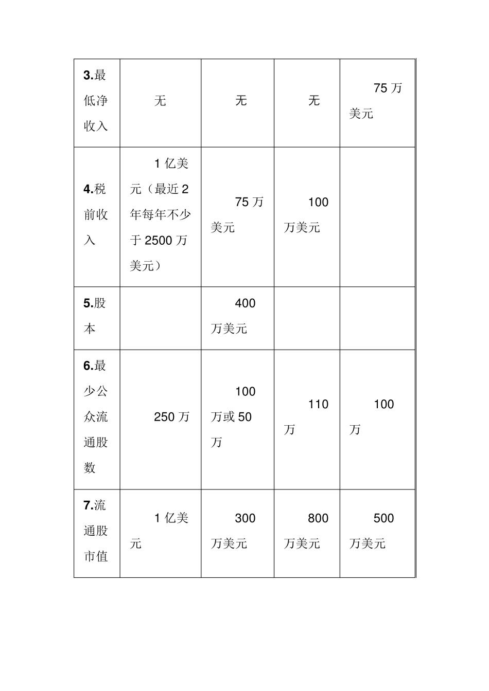 美国上市条件、方式、优势和劣势_第2页