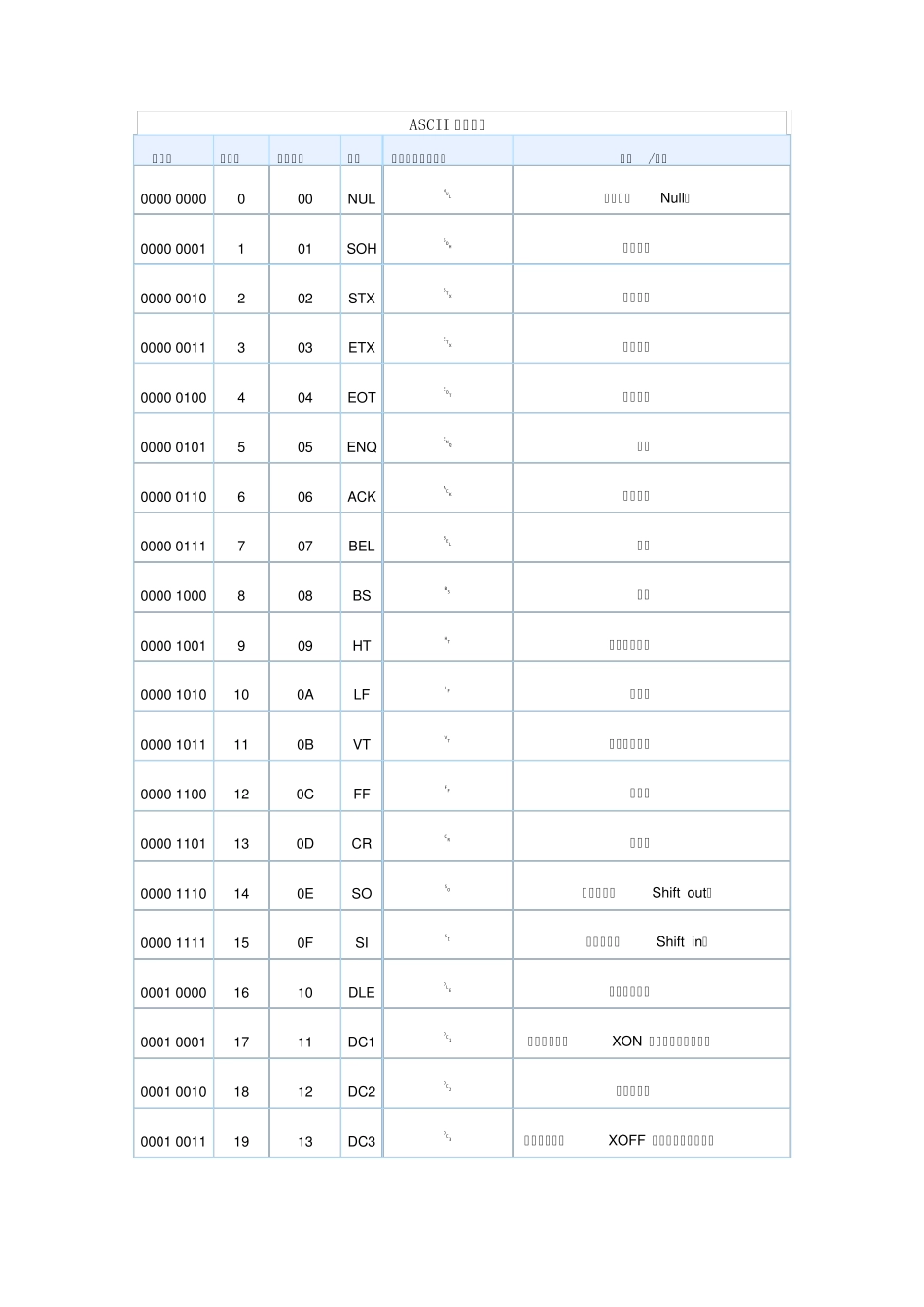 美国信息交换标准代码ASCII编码_第2页