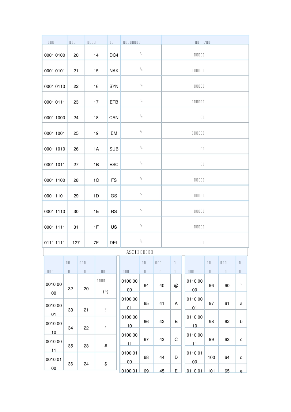美国信息交换标准代码ASCII编码_第3页