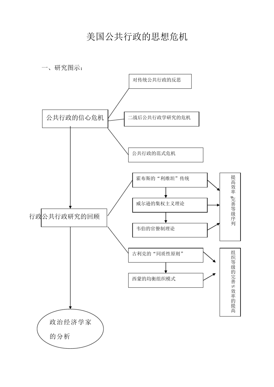 美国公共行政的思想危机_读后感及图示介绍_第1页