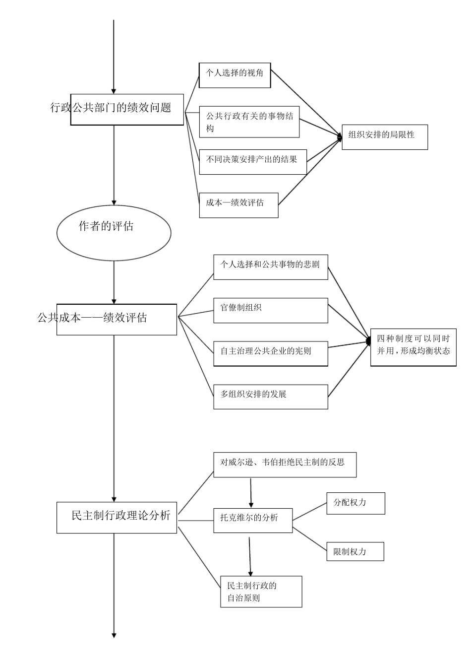 美国公共行政的思想危机_读后感及图示介绍_第2页