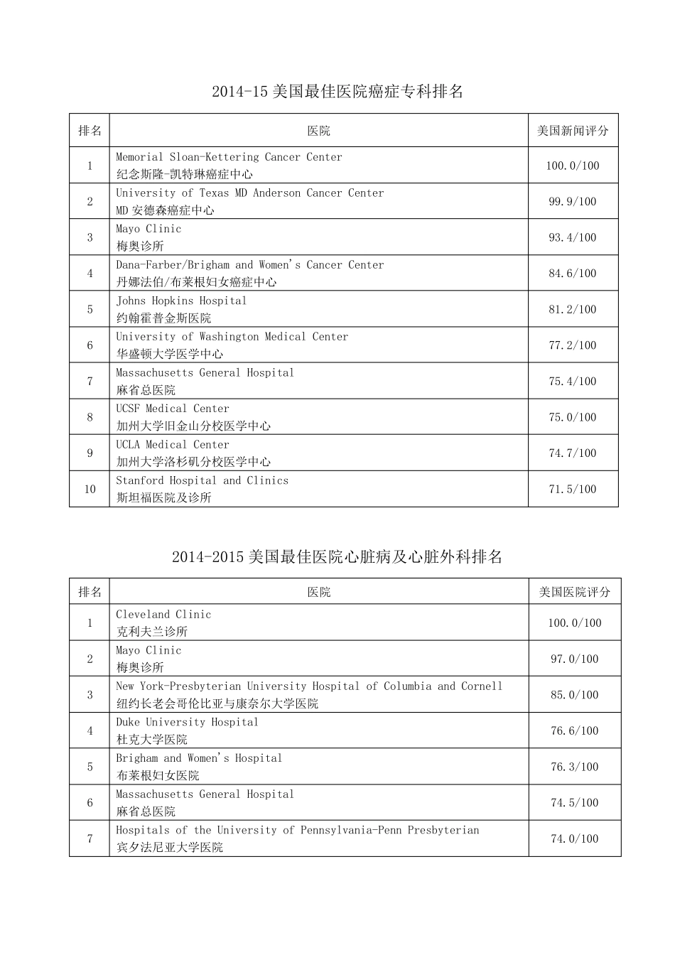 美国医院排名_第3页