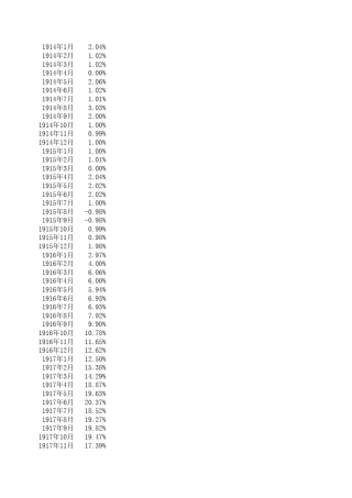 美国历年CPI年度数据(19142010)