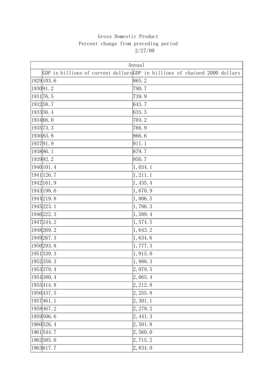 美国历年GDP_第1页