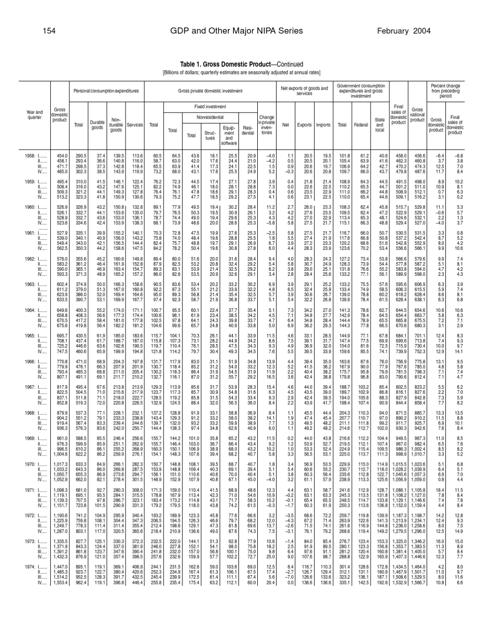 美国历年GDP数据统计_第3页