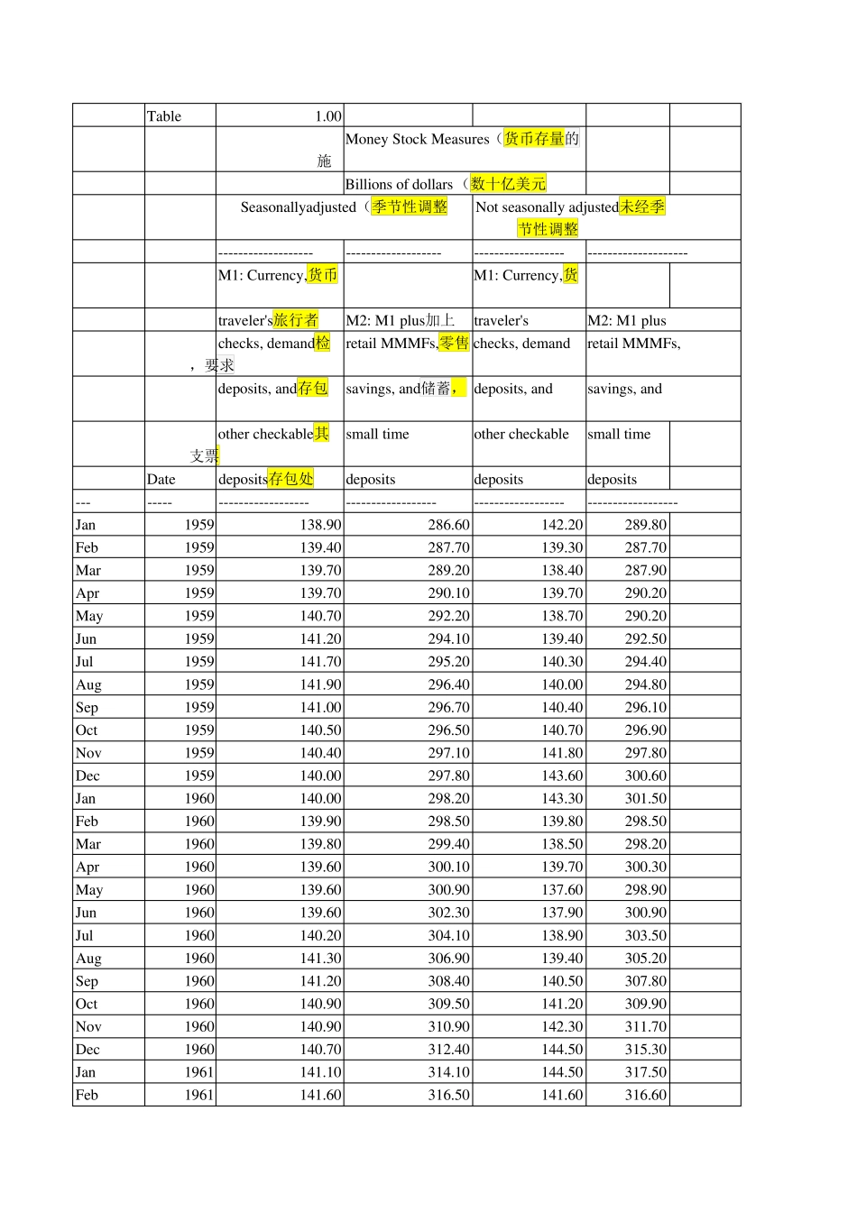 美国历年货币供应量_绝对全_第1页