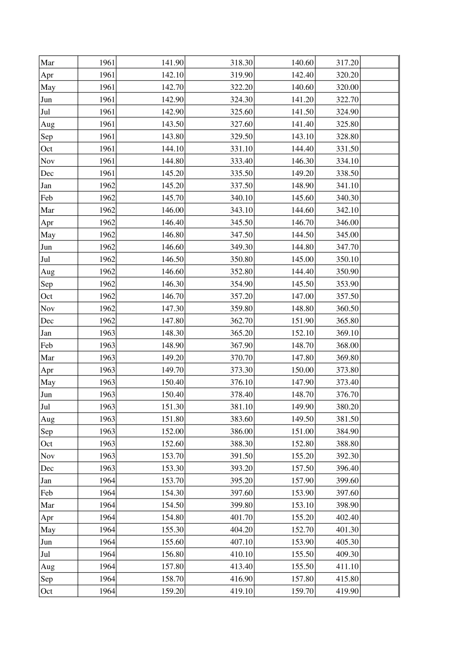 美国历年货币供应量_绝对全_第2页
