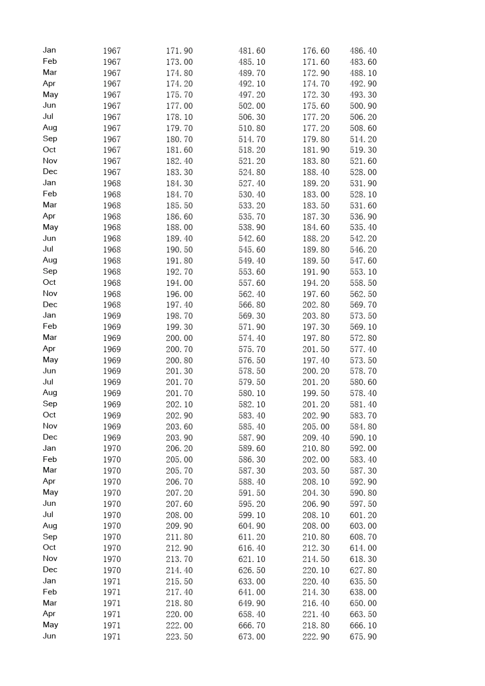 美国历年货币供应量月度数据_第3页