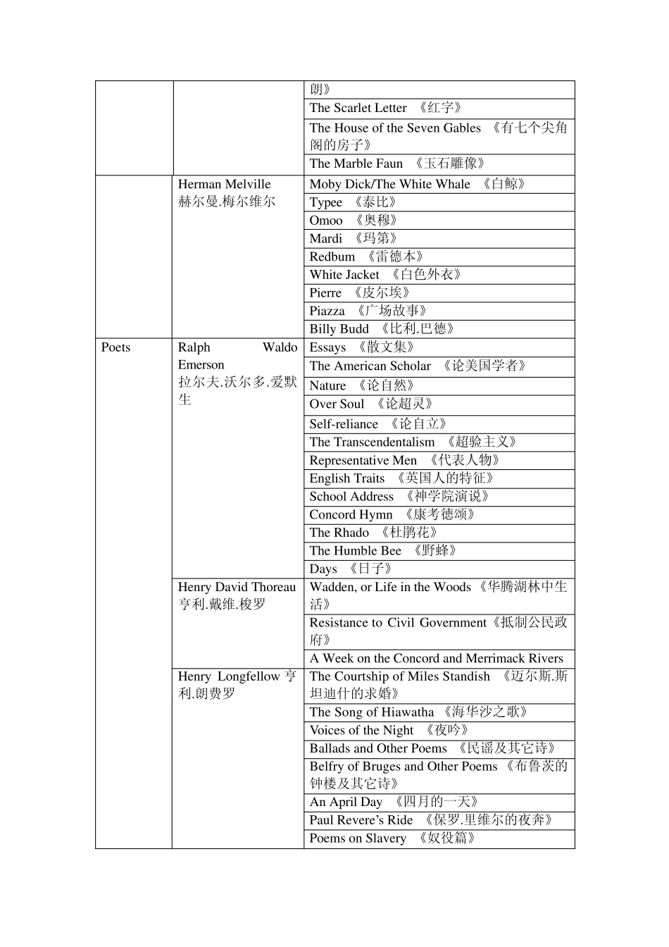 美国各个时期的文学作家及作品_第2页