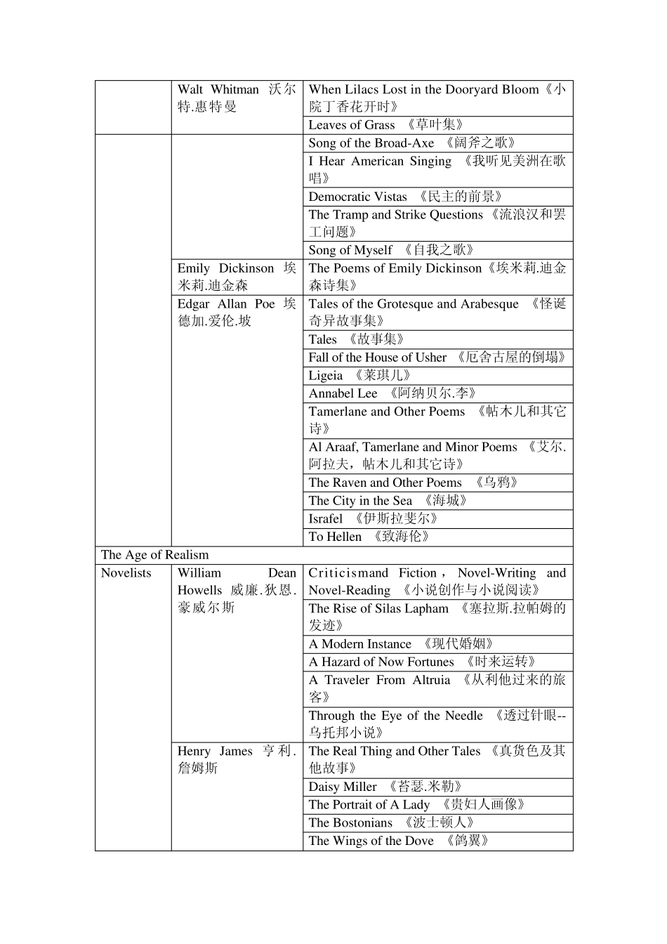 美国各个时期的文学作家及作品_第3页