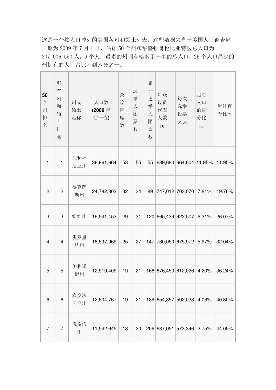 美国各州人口列表_第1页