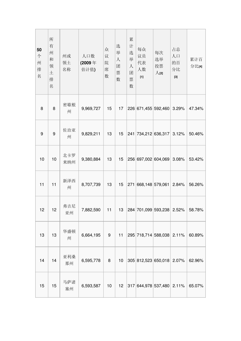 美国各州人口列表_第2页