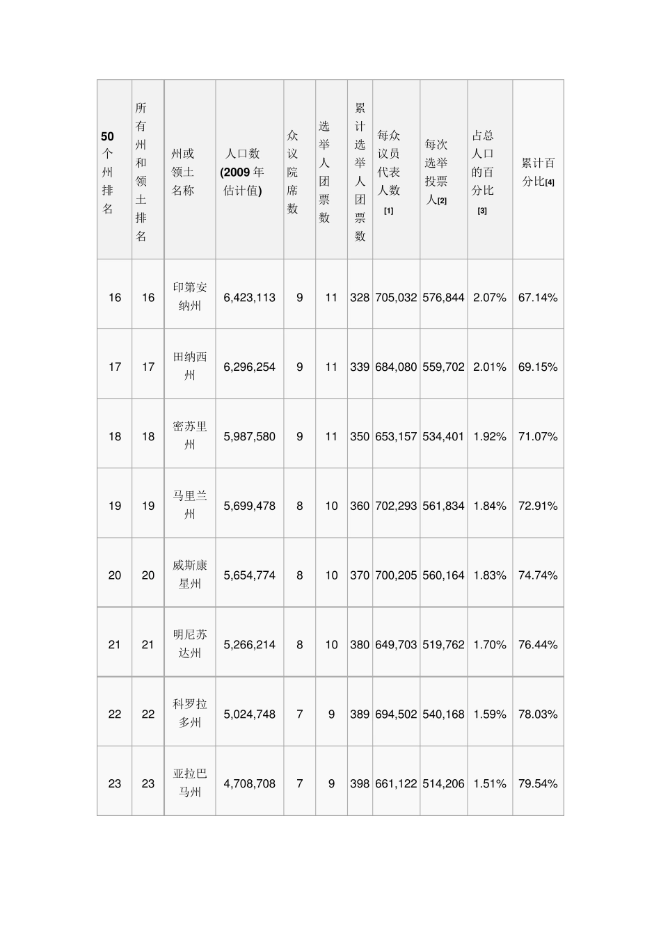美国各州人口列表_第3页