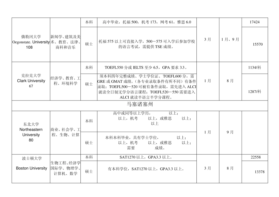 美国大学申请一览表_第2页