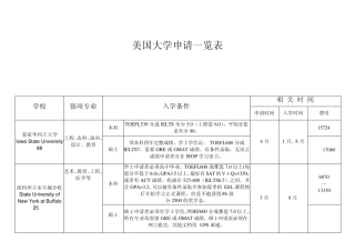 美国大学申请一览表