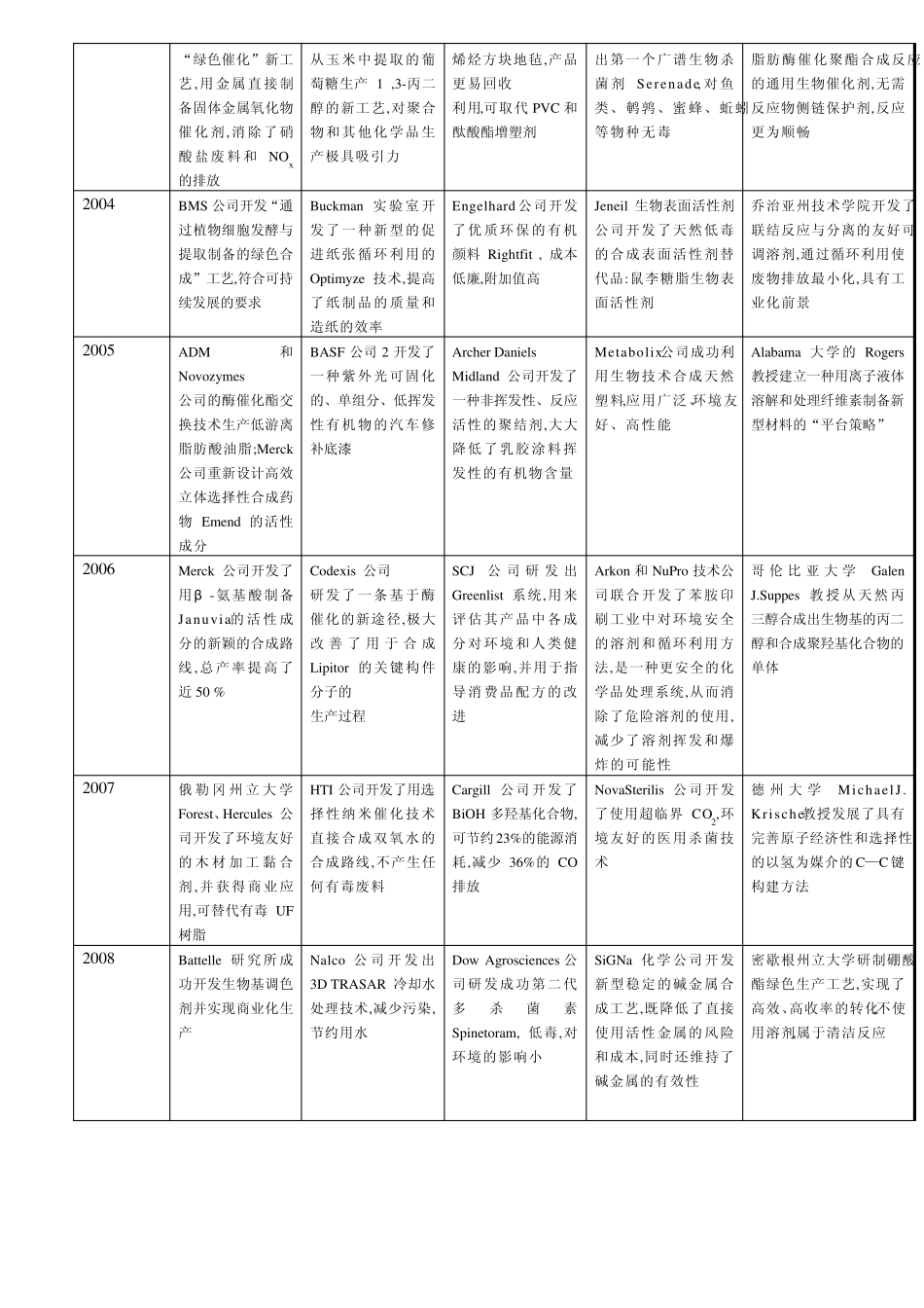 美国总统绿色化学奖_第2页