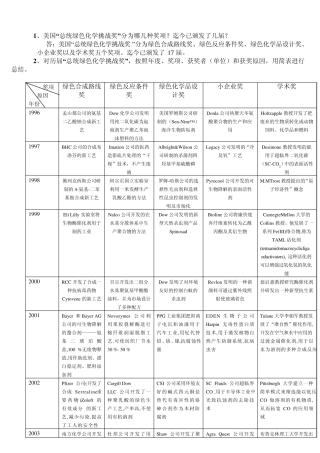 美国总统绿色化学奖