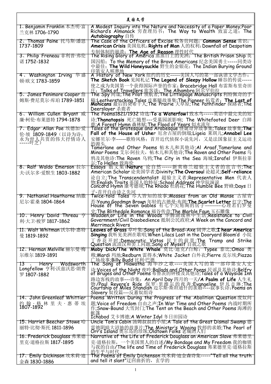 美国文学史上重要作家及作品汇总_第1页