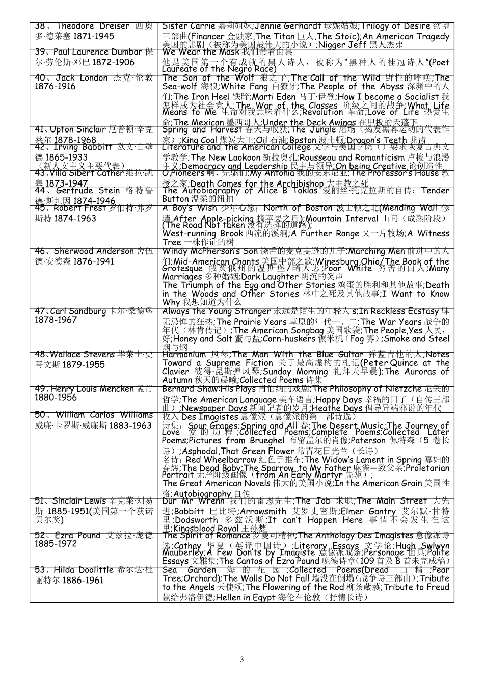 美国文学史上重要作家及作品汇总_第3页