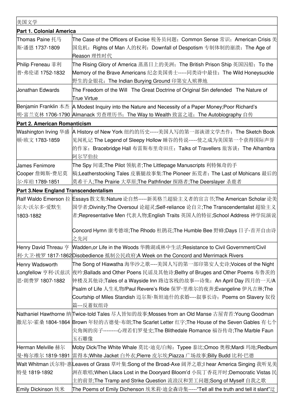 美国文学史作家作品一览表1_第1页