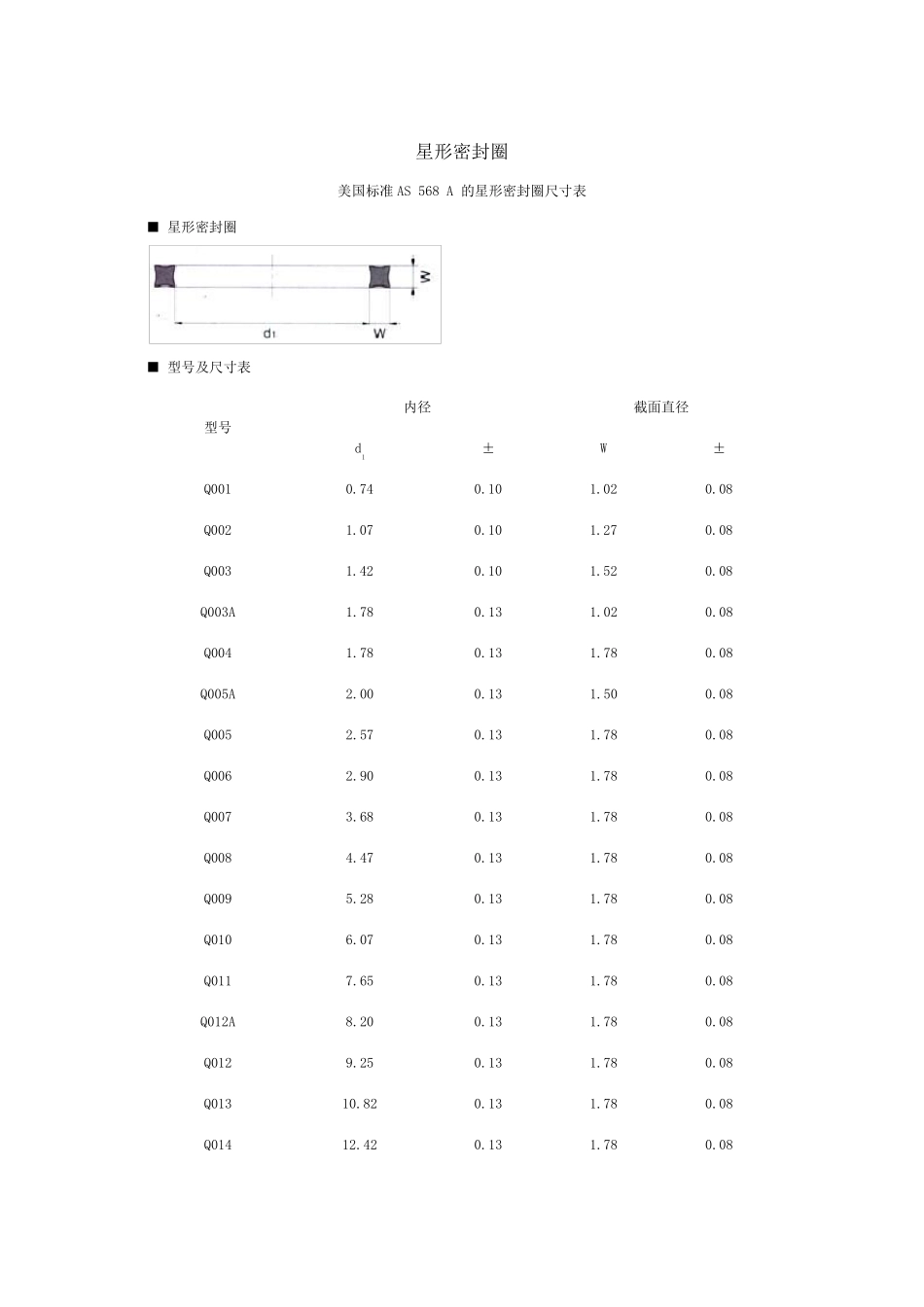 美国标准AS568A的星形密封圈尺寸表_第1页