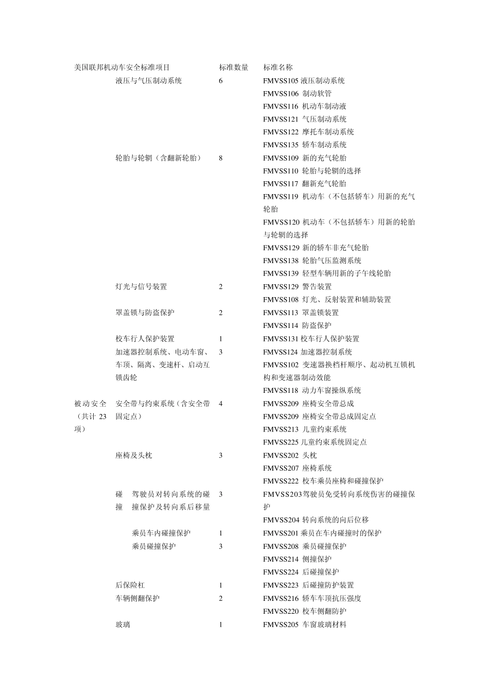 美国汽车产品市场准入制度_第2页