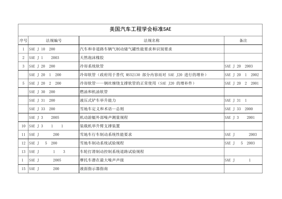 美国汽车工程学会SAE标准清单(非常全)_第1页