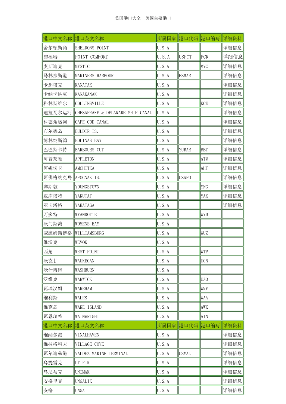 美国港口大全美国主要港口_第1页