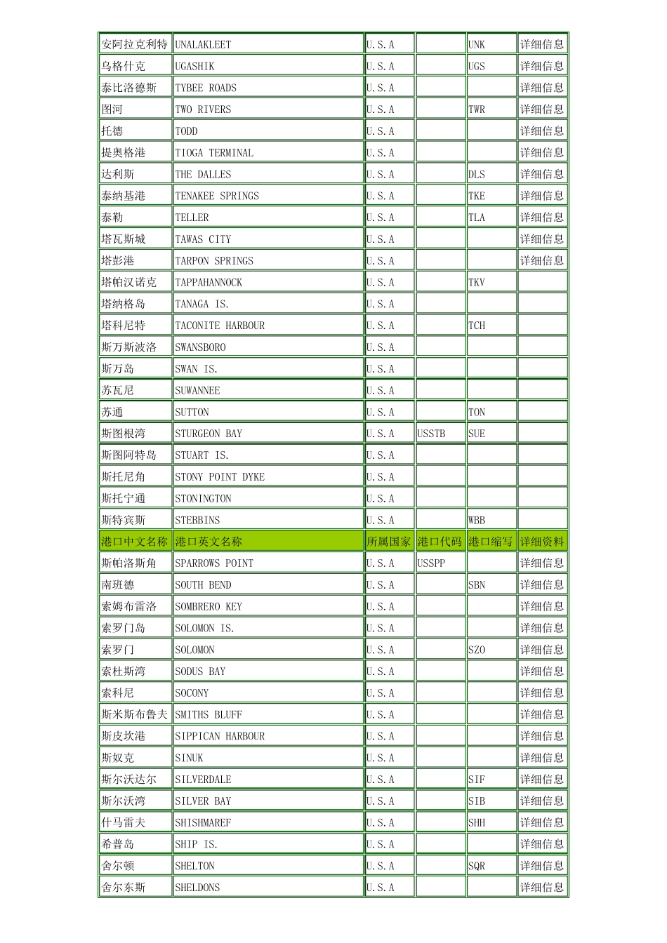 美国港口大全美国主要港口_第2页