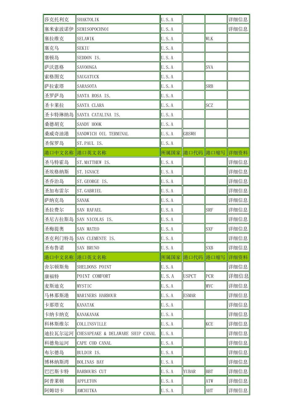 美国港口大全美国主要港口_第3页