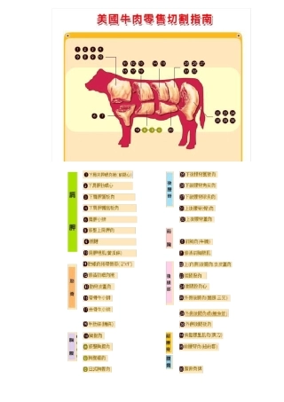 美国牛肉分切图